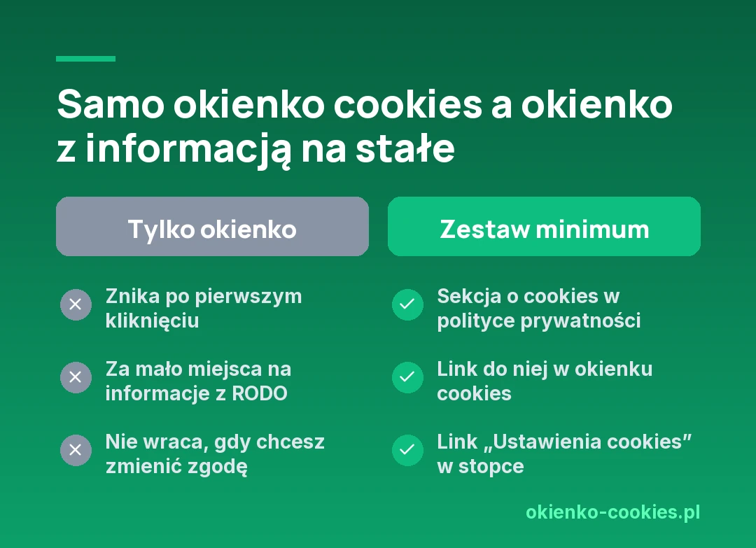 Porównanie: samo okienko cookies znika po kliknięciu, nie mieści informacji z RODO i nie wraca przy zmianie zgody; zestaw minimum to sekcja o cookies w polityce prywatności, link w okienku i link Ustawienia cookies w stopce