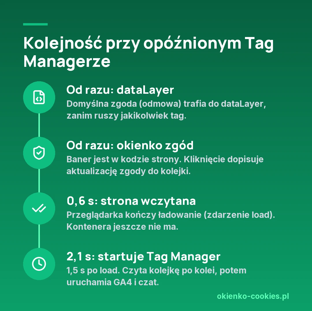 Oś czasu opóźnionego Tag Managera: od razu dataLayer z domyślną zgodą i okienko zgód, po 0,6 s zdarzenie load, po 2,1 s start Tag Managera, GA4 i czatu