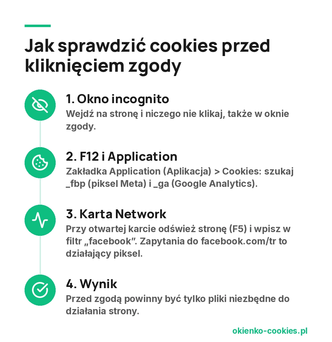 Infografika: jak sprawdzić cookies przed kliknięciem zgody w czterech krokach - okno incognito, F12 i karta Application z plikami _fbp i _ga, karta Network z odświeżeniem strony i filtrem facebook, wynik: przed zgodą tylko pliki niezbędne