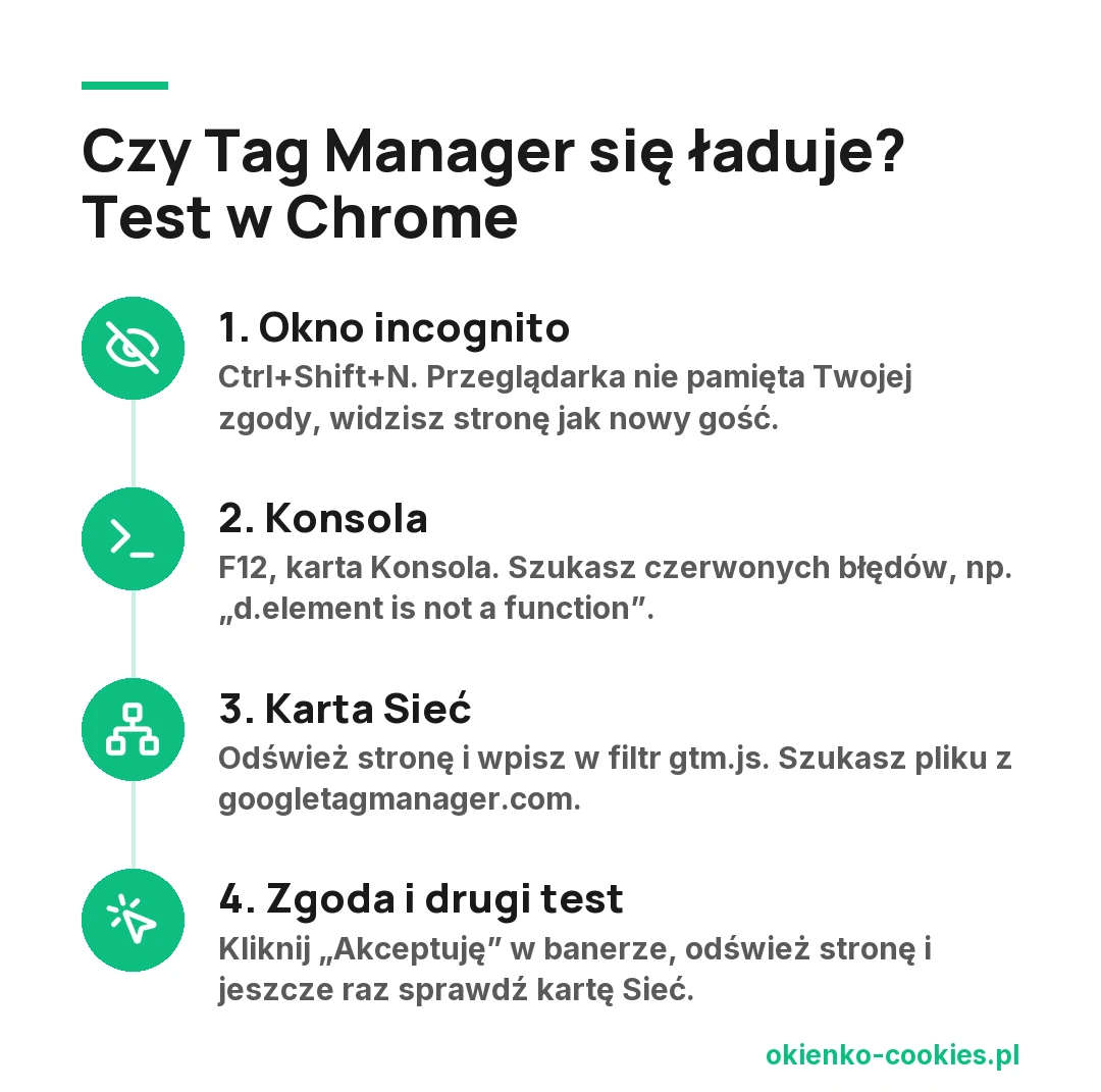 Test w Chrome w czterech krokach: okno incognito, karta Konsola z błędami, karta Sieć z filtrem gtm.js, zgoda w banerze i drugi test